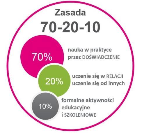 literatura fachowa), 20% - to obserwacja osób o wyższych kompetencjach w określonym obszarze; rozmowy rozwojowe; regularne informacje zwrotne; sesje coachingowe i mentoringowe, 10% -