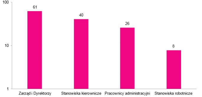 pracowników skorzystało z form dofinansowania do nauki na studiach wyższych 23 pracowników uczestniczyło w kursach językowych Poniższy rysunek przedstawia łączną liczbę godzin szkoleniowych w