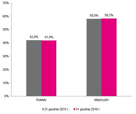 Rysunek nr 35. Struktura zatrudnienia w TAURON na dzień 31 grudnia 2015 r. i 31 grudnia 2016 r. (płeć) 2.10. Polityka w zakresie społecznej odpowiedzialności biznesu (CSR) W 2011 r.