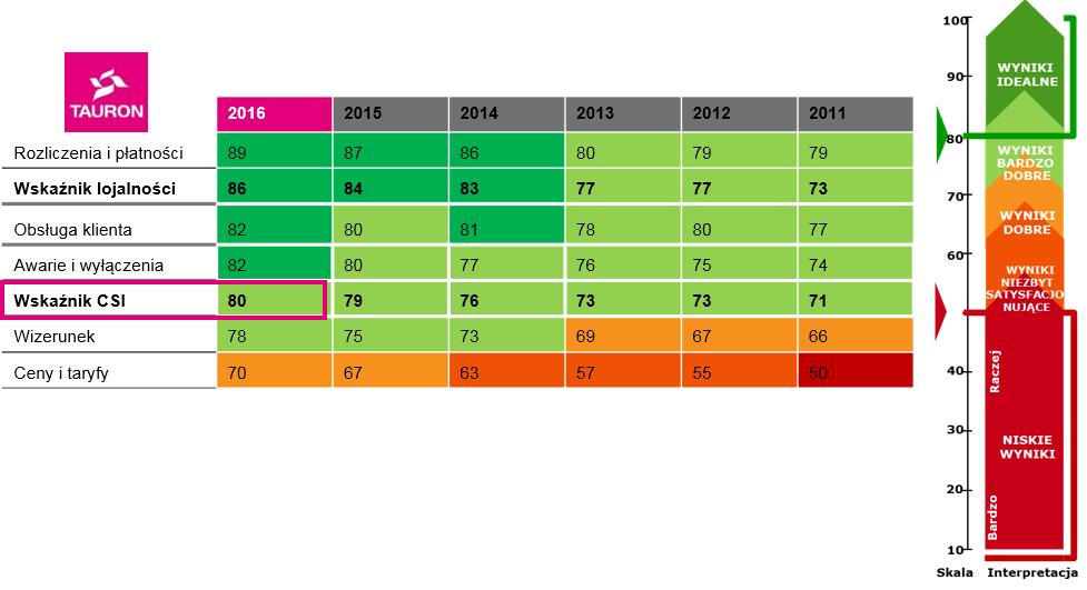 Poniższy rysunek przedstawia wyniki badań przeprowadzonych w segmencie Gospodarstwa Domowe osiągnięte przez TAURON w okresie od 2011 r. do 2016 r. oraz wielkość wskaźnika CSI osiągniętą w 2016 r.