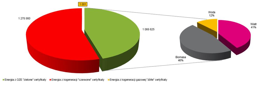 Jakkolwiek trzon produkcji Grupy Kapitałowej TAURON tworzy tradycyjna energetyka bazująca na stałych paliwach kopalnych, to Grupa Kapitałowa TAURON w swoim podstawowym wolumenie produkcji uwzględnia