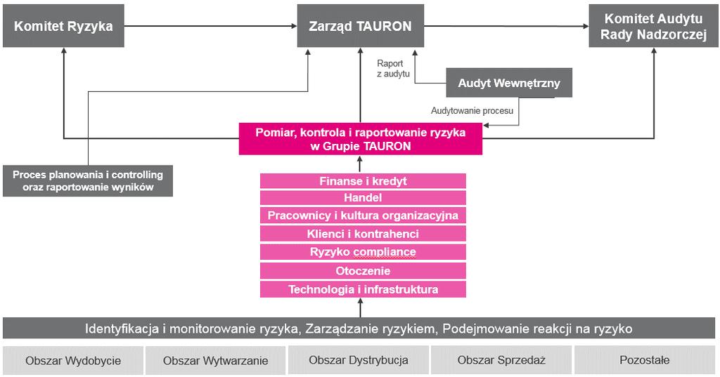 Poniższy rysunek przedstawia proces zarządzania ryzykiem. Rysunek nr 45