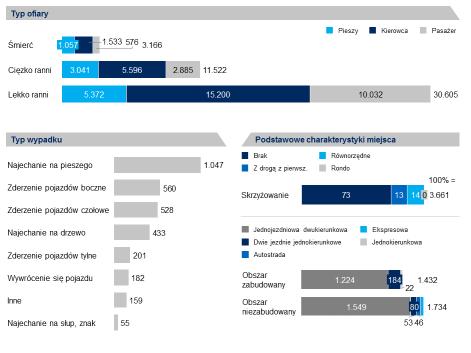 Infrastruktura ~450 5 Pojazdy >10 lat ~400 1 Liczby ofiar w obszarach nie są