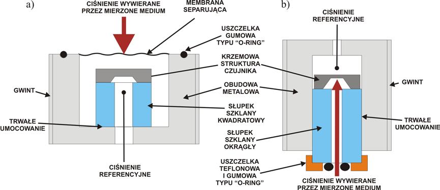 MIKROMASZYNY I MIKRONAPĘDY DETEKCJA W MIKRO- I NANOOBJĘTOŚCIACH Laboratorium nr 1 Odporny na korozję czujnik ciśnienia dla mikroreaktorów chemicznych Charakterystyka badanego elementu: Odporny na