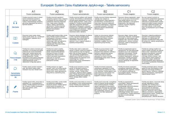 EUROPASS PASZPORT JĘZYKOWY Dokument w spójny sposób przedstawiający opanowane sprawności i umiejętności językowe.