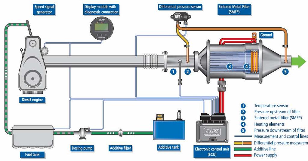 REGENERACJA FILTRÓW CZĄSTEK STAŁYCH Filtr z okresową, aktywną regeneracją katalityczną Wskaźnik pracy układu Czujnik róŝnicy ciśnień Filtr ze spieku