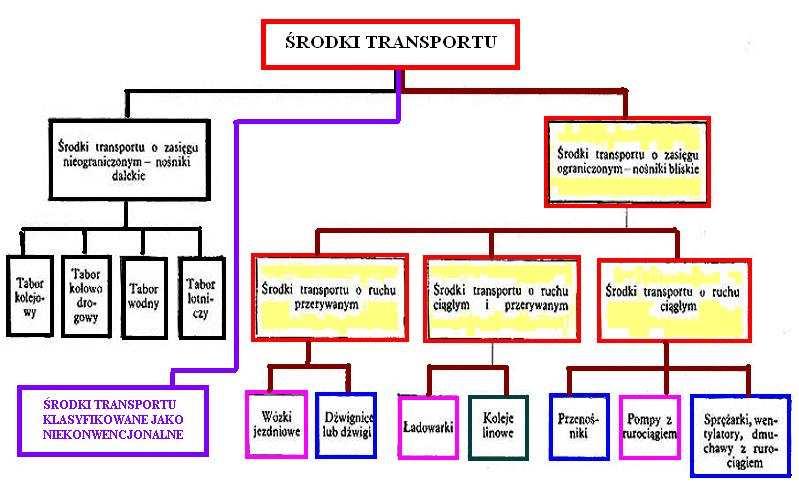 Ogólny podział strukturalny środków transportu Schemat strukturalny techniki zintegrowanych przepływów materiałowych Podstawowe grupy nośników transportu bliskiego: grupa środków i urządzeń