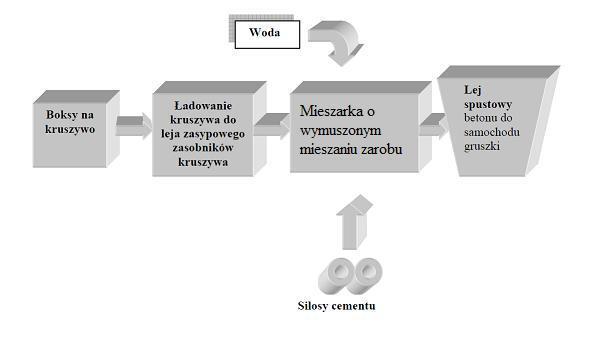 13. Przedstawienie zagadnień w formie graficznej Rysunek 4 Schemat blokowy funkcjonowania betoniarni 14.