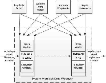 158 Stanisaw Gucma statek. W inynierii ruchu morskiego stosowana jest definicja cybernetyczna systemu [3].