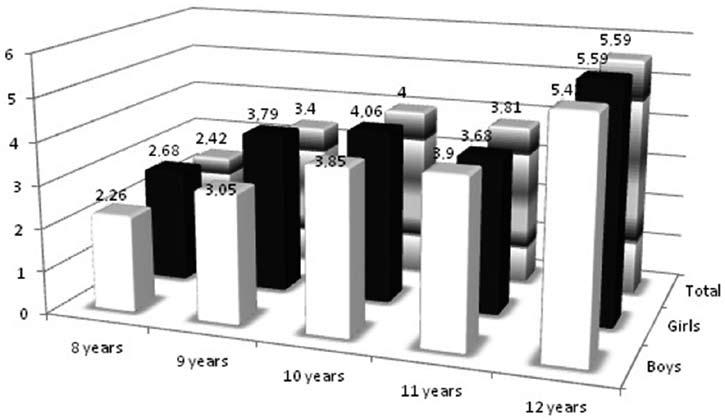 52 A. Bruzda-Zwiech et al. Table 2. Mean DMFT score and DT, MT, FT components in examined population as related to age and gender Tabela 2.
