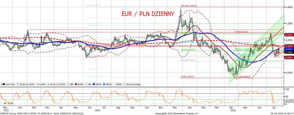 NIE KASOWAC EURPLN fundamentalnie EURPLN technicznie Sesja, która wczoraj rozpoczeła sie od risk-off, zakon czyła sie zdecydowanie lepiej.
