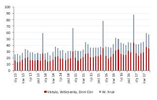 Vistula Vistula miała w czerwcu 2017 roku około 60,3 mln PLN skonsolidowanych przychodów ze sprzedaży, co oznacza wzrost r/r o około 12,3%.