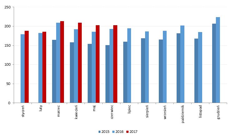 Emperia Spółka wypracowała w czerwcu ok. 203 mln PLN przychodów (+6% r/r).