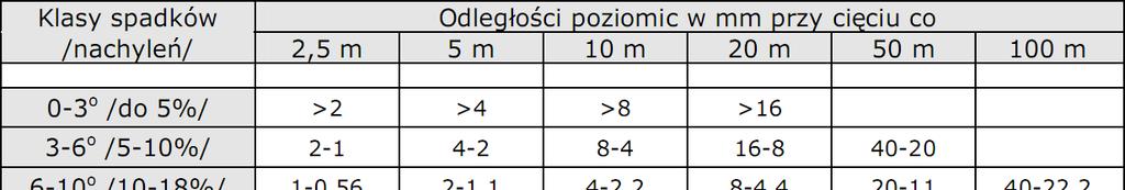 Klasy spodów terenu i parametry ich wydzielenia w zależności od skali mapy Dla poziomic