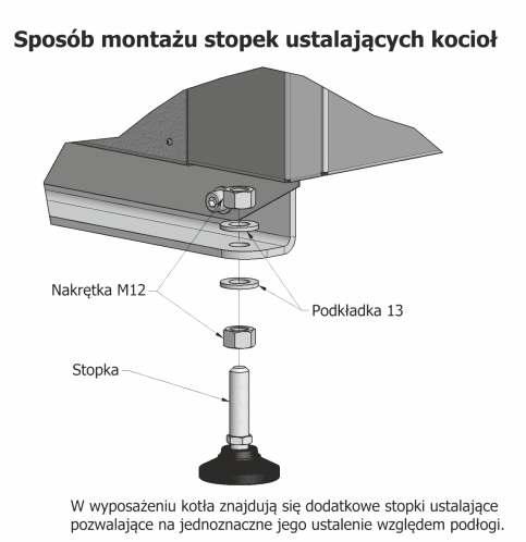 Rysunek 29. Sposób montażu stopek ustalających kocioł.