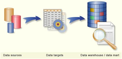 SAS ETL Studio jest aplikacja umożliwiajac a tworzenie i zarzadzanie przepływami procesów ETL (Extraction, Transformation, Loading of data).