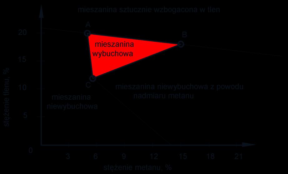 448 J. Syty, J. Brodny, M. Tutak bardzo niebezpiecznym. Najczęściej granice wybuchowości mieszaniny metanu, powietrza i gazów inertnych są opisywane przez tzw. trójkąt wybuchowości Cowarda [6]. Rys.