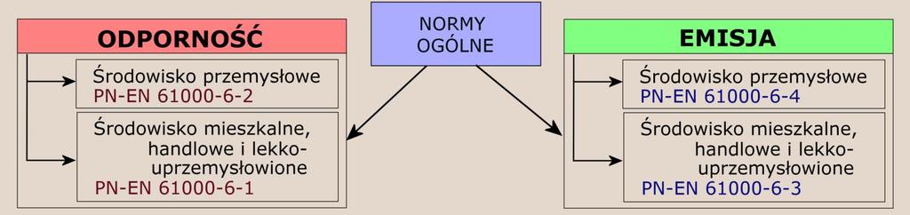 Normy dla urządzeń pracujących w podziemnych wyrobiskach górniczych Normy ogólne można stosować jedynie w przypadku gdy danego urządzenia nie da się zaklasyfikować do zakresu żadnej z norm