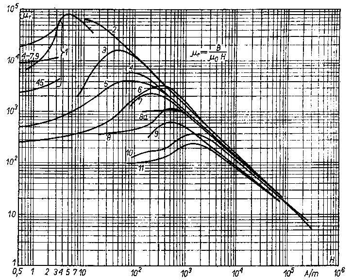 W rzeczywistych ferromagnetykach (Rys.