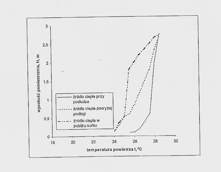 Rys. 4.5. Przykładowe pionowe rozkłady temperatury powietrza w pomieszczeniu ze źródłem ciepła umieszczonym na różnej wysokości [64] 4.2.