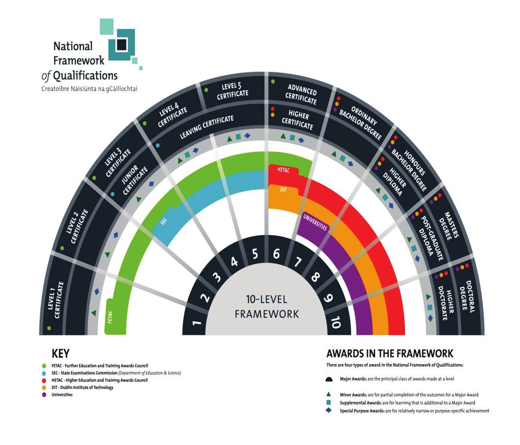 Comparing Qualifications Translating the value of your existing qualifications to Ireland Eng. 9 National Framework of Qualifications (NFQ) The NFQ is a relatively new development in Ireland.
