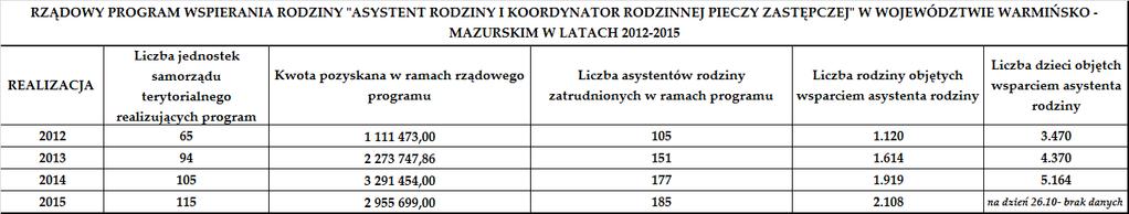 DANE DOTYCZĄCE REALIZACJI PROGRAMU ASYSTENT RODZINY I KOORDYNATOR RODZINNEJ PIECZY ZASTĘPCZEJ W
