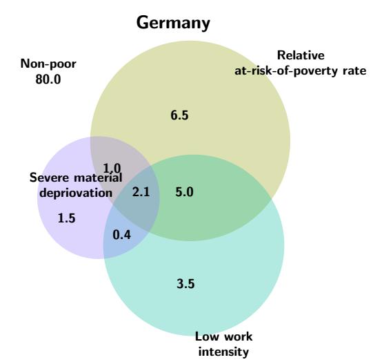 Obraz sytuacji w różnych krajach (2010, w %) Niemcy Polska Nieubodzy Ubodzy relatywnie Nieubodzy Ubodzy