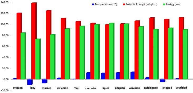 Badania eksploatacyjne układu napędowego lekkiego samochodu elektrycznego Rys. 4. Przebiegi wielkości dla przykładowego pojazdu MEGA ecity Fig. 4. Recorded data during the test of example MEGA ecity vehicle 4.