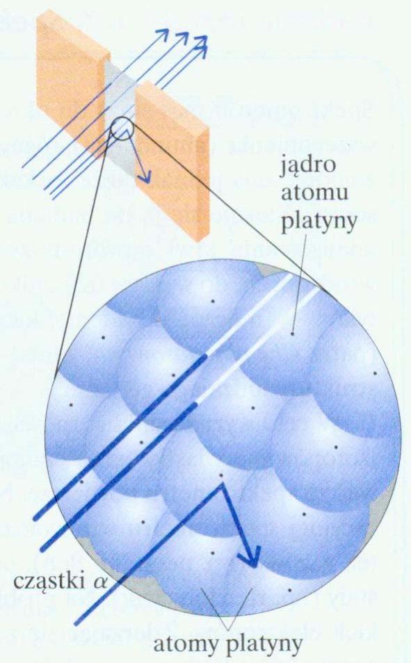 Doświadczenie Rutherforda przenikanie cząstek α, przez cienkie