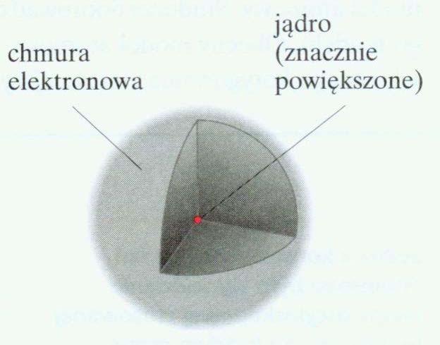 w porównaniu do objętości atomu, dlatego większość cząstek α