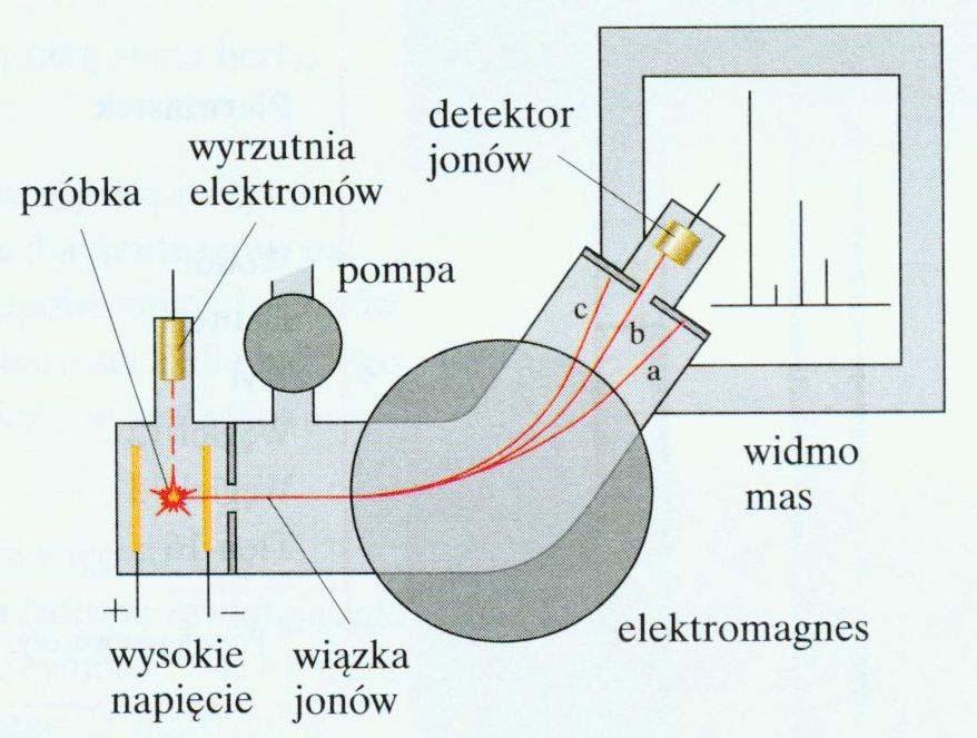 Schemat działania spektrometru masowego Atomy próbki są jonizowane przez szybkie elektrony, a następnie przyspieszane w polu magnetycznym.