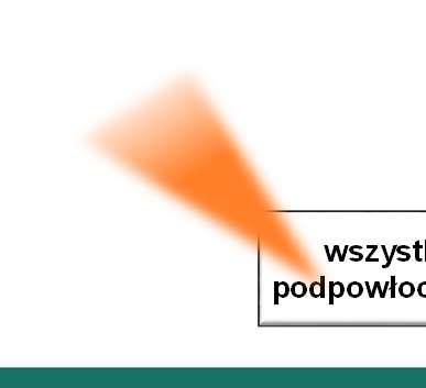 E N E R G I A wszystkie orbitale w tej samej podpowłoce mają jednakową energię https://en.wikibooks.