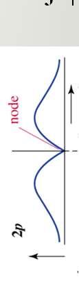 Wykres funkcji (θ, φ) 2 dla orbitali p