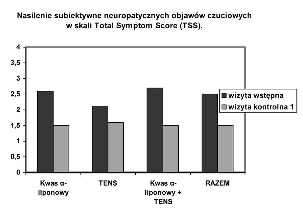 Zastosowanie skojarzonej terapii TENS i kwasu α-liponowego Hz dla 11 wybranych punktów pomiarowych w obrębie stóp podudzi.