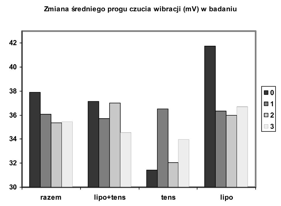 Agnieszka Maruszewska i wsp. Ryc. 3. Zmiana średniego progu czucia wibracji (mv) w badaniu. Ryc. 4. Odczuwanie bólu skórnego w badaniu igłą. wowanych przez pacjentów objawów polineuropatii.