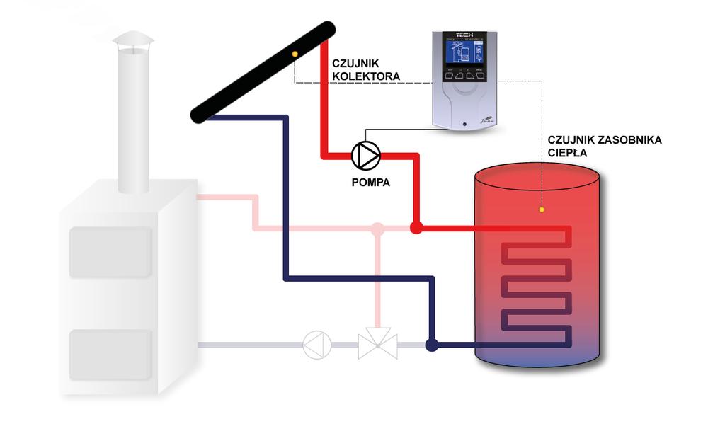 Poglądowy schemat ideowy instalacji kolektorów Tech *Schemat poglądowy schemat nie