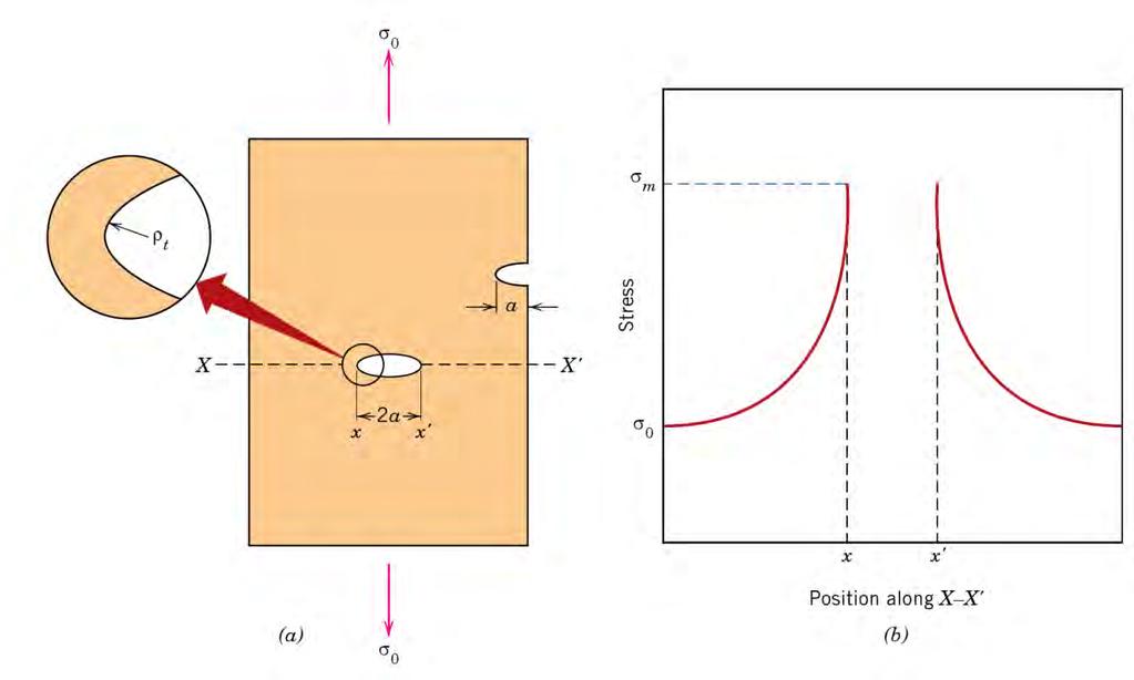 Mechanika pękania Szczelina jest eliptyczna i zorientowana prostopadle do przyłożonego naprężenia: m a 2 0 t 1/ 2