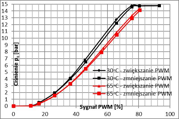 elektrozawór przy wartości PWM wynoszącej 100% bez przepływającego przez niego i odbierającego ciepło oleju.
