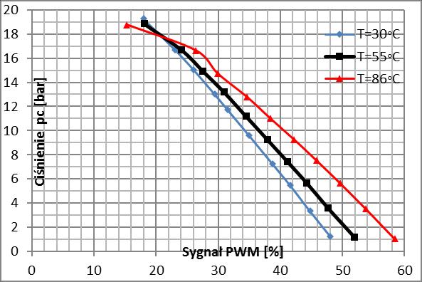 pewniejszą i niezależną od temperatury zmienną sterującą jest prąd średni przepływający przez elektrozawór. Charakterystyki ciśnienia p c w funkcji prądu średniego przedstawia rysunek 12.