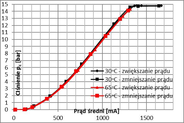 4.2. Charakterystyka ciśnienia p c wytwarzanego przez elektrozawór w funkcji prądu średniego Jeśli przyjmuje się jako zmienną niezależną (na osi odciętych) prąd średni, charakterystyki wykonane dla
