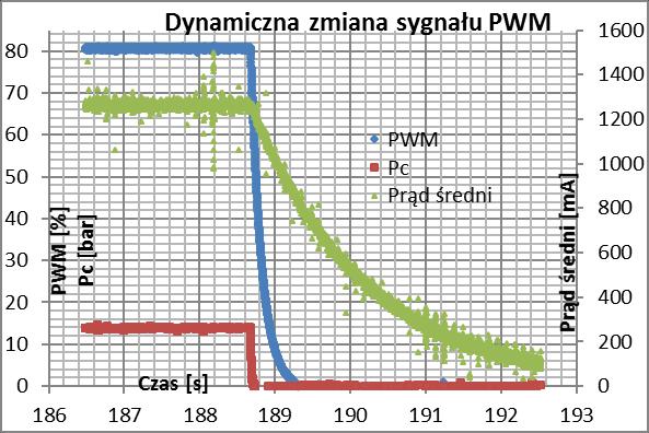 Rys. 14. Wykresy gwałtownej zmiany zadawanego sygnału sterującego w elektrozaworze I 4.5.
