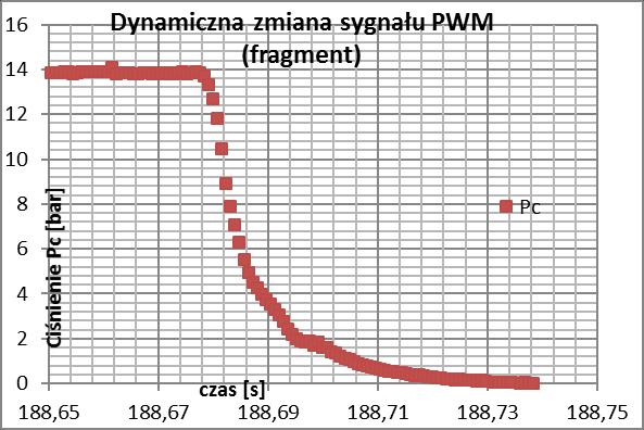 przy zasilaniu go ciśnieniem p s=15bar i przy ciśnieniu p c=0, po uśrednieniu z kilku pomiarów.