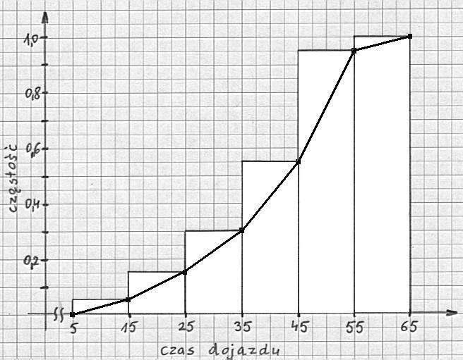 Histogram i diagram częstości