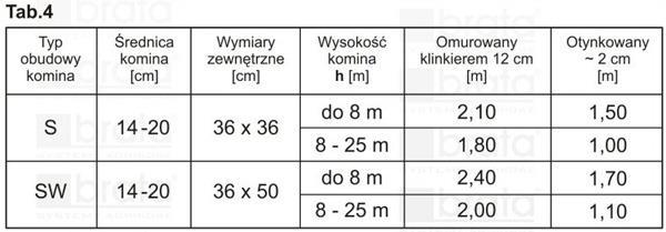 Statyka kominów BRATA 22. Kominy BRATA charakteryzują się wysoką statecznością konstrukcji.