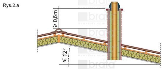 ; maksymalny rozstaw obejm - co 3m. 11. Wysokość komina ponad dachem musi odpowiadać następującym warunkom: a.