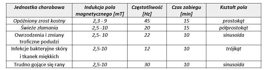Pomiary wartości indukcji pola magnetycznego wzdłuż wybranych osi symetrii typowych... znajomości wartości indukcji aplikowanego pola magnetycznego czy kształtu impulsu).