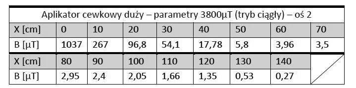 Pomiary wartości indukcji pola magnetycznego wzdłuż wybranych osi symetrii typowych... Ryc. 2.