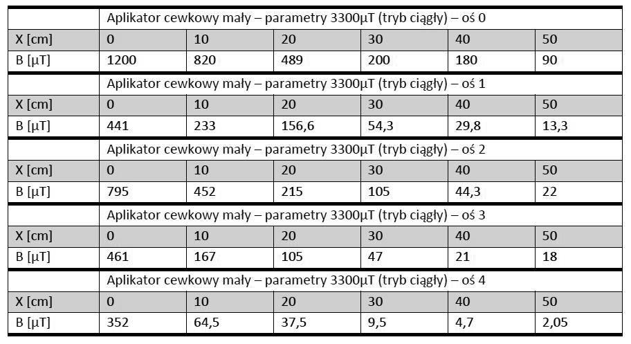 Pomiary wartości indukcji pola magnetycznego wzdłuż wybranych osi symetrii typowych... Tab.4.