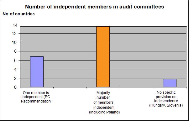 Skład komitetów audytu, w tym niezależność i wynagrodzenie członków (3/4) Wyniki ankiety FEE W 7 państwach członkowskich UE