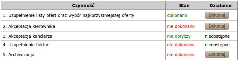Mimo to przycisk Dokonaj jest nadal widoczny i umożliwia poprawę lub uzupełnienie danych. Jest to możliwe do momentu zatwierdzenia protokołu przez kierownika.